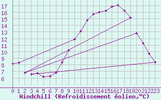 Courbe du refroidissement olien pour Saint-Vran (05)