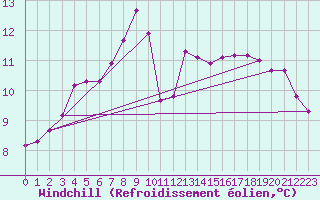 Courbe du refroidissement olien pour Le Vigan (30)