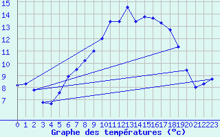Courbe de tempratures pour Foellinge