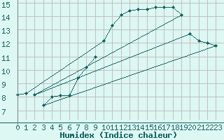 Courbe de l'humidex pour Herserange (54)