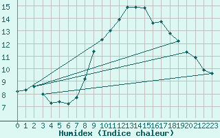 Courbe de l'humidex pour Preonzo (Sw)