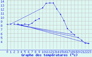 Courbe de tempratures pour Montagnier, Bagnes