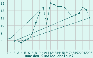 Courbe de l'humidex pour Ploudalmezeau (29)