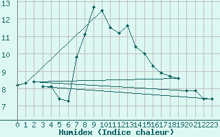 Courbe de l'humidex pour Boulaide (Lux)