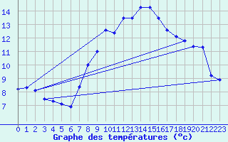 Courbe de tempratures pour Berus