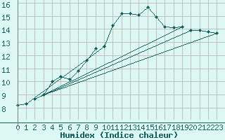 Courbe de l'humidex pour Hilgenroth