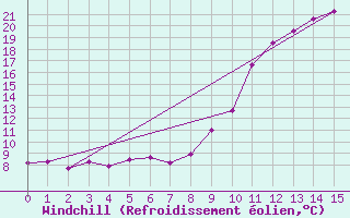 Courbe du refroidissement olien pour L