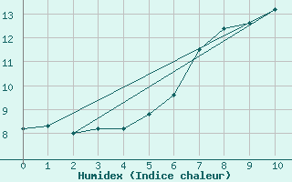 Courbe de l'humidex pour Freudenstadt