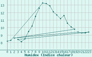 Courbe de l'humidex pour Montana