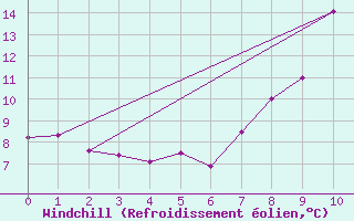 Courbe du refroidissement olien pour Annecy (74)