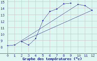 Courbe de tempratures pour Nexoe Vest