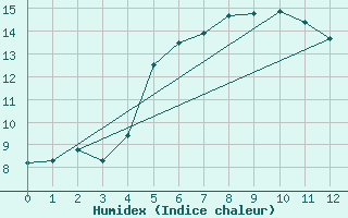 Courbe de l'humidex pour Nexoe Vest