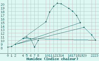 Courbe de l'humidex pour Bielsa
