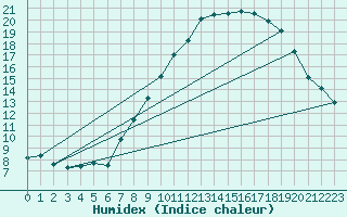 Courbe de l'humidex pour Soria (Esp)