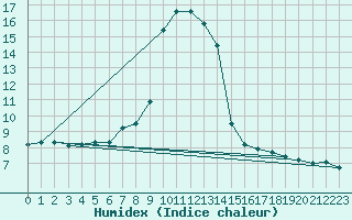 Courbe de l'humidex pour Lunz