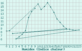 Courbe de l'humidex pour Adamclisi