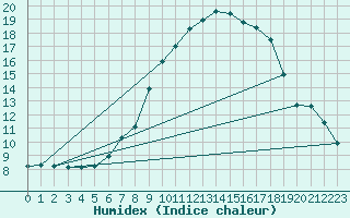 Courbe de l'humidex pour Mhling