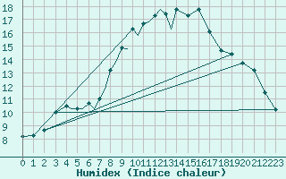 Courbe de l'humidex pour Diepholz