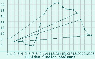 Courbe de l'humidex pour Calvi (2B)