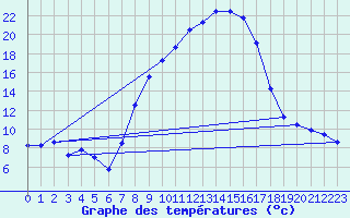 Courbe de tempratures pour Retie (Be)