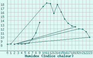 Courbe de l'humidex pour Kalisz