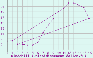 Courbe du refroidissement olien pour Noupoort