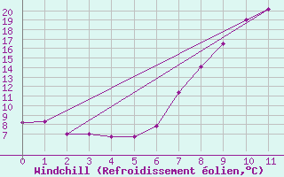 Courbe du refroidissement olien pour Noupoort