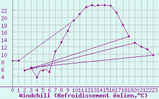 Courbe du refroidissement olien pour Diepholz