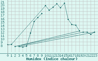 Courbe de l'humidex pour Blatten