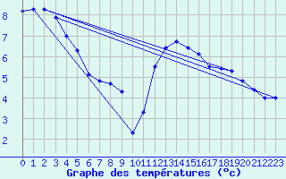 Courbe de tempratures pour Breuvannes (52)