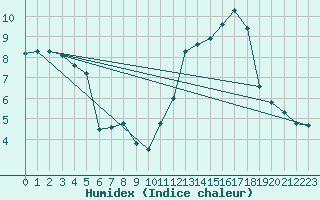 Courbe de l'humidex pour Rgusse (83)