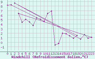 Courbe du refroidissement olien pour Reutte