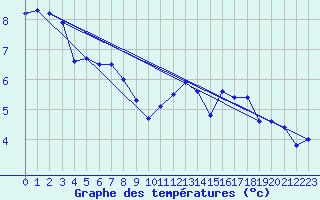 Courbe de tempratures pour Skalmen Fyr