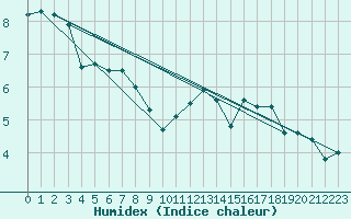 Courbe de l'humidex pour Skalmen Fyr