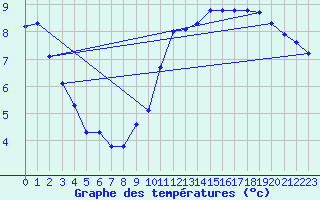 Courbe de tempratures pour L