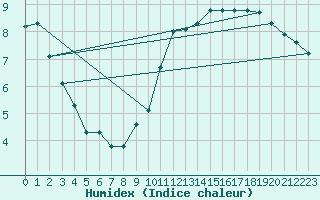 Courbe de l'humidex pour L'Huisserie (53)