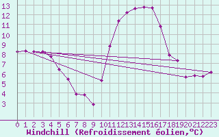 Courbe du refroidissement olien pour Almenches (61)