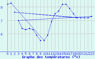 Courbe de tempratures pour Sainte-Genevive-des-Bois (91)