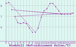 Courbe du refroidissement olien pour Sainte-Genevive-des-Bois (91)