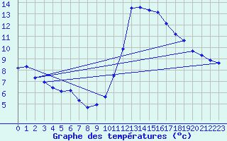 Courbe de tempratures pour Agde (34)