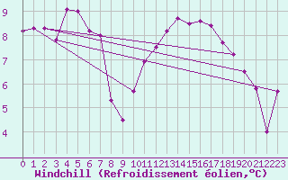 Courbe du refroidissement olien pour Bordeaux (33)