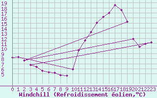 Courbe du refroidissement olien pour Triel-sur-Seine (78)