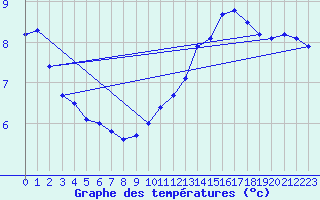 Courbe de tempratures pour Beauvais (60)
