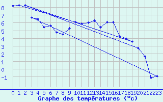 Courbe de tempratures pour Trawscoed