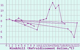 Courbe du refroidissement olien pour Montpellier (34)