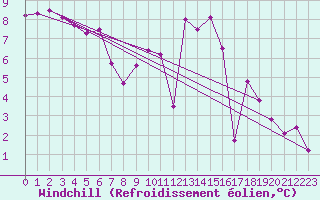 Courbe du refroidissement olien pour Amilly (45)