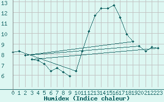 Courbe de l'humidex pour Douzens (11)