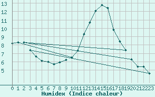 Courbe de l'humidex pour Lerida (Esp)