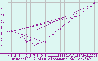 Courbe du refroidissement olien pour Trappes (78)