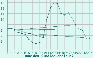 Courbe de l'humidex pour La Rochelle - Le Bout Blanc (17)